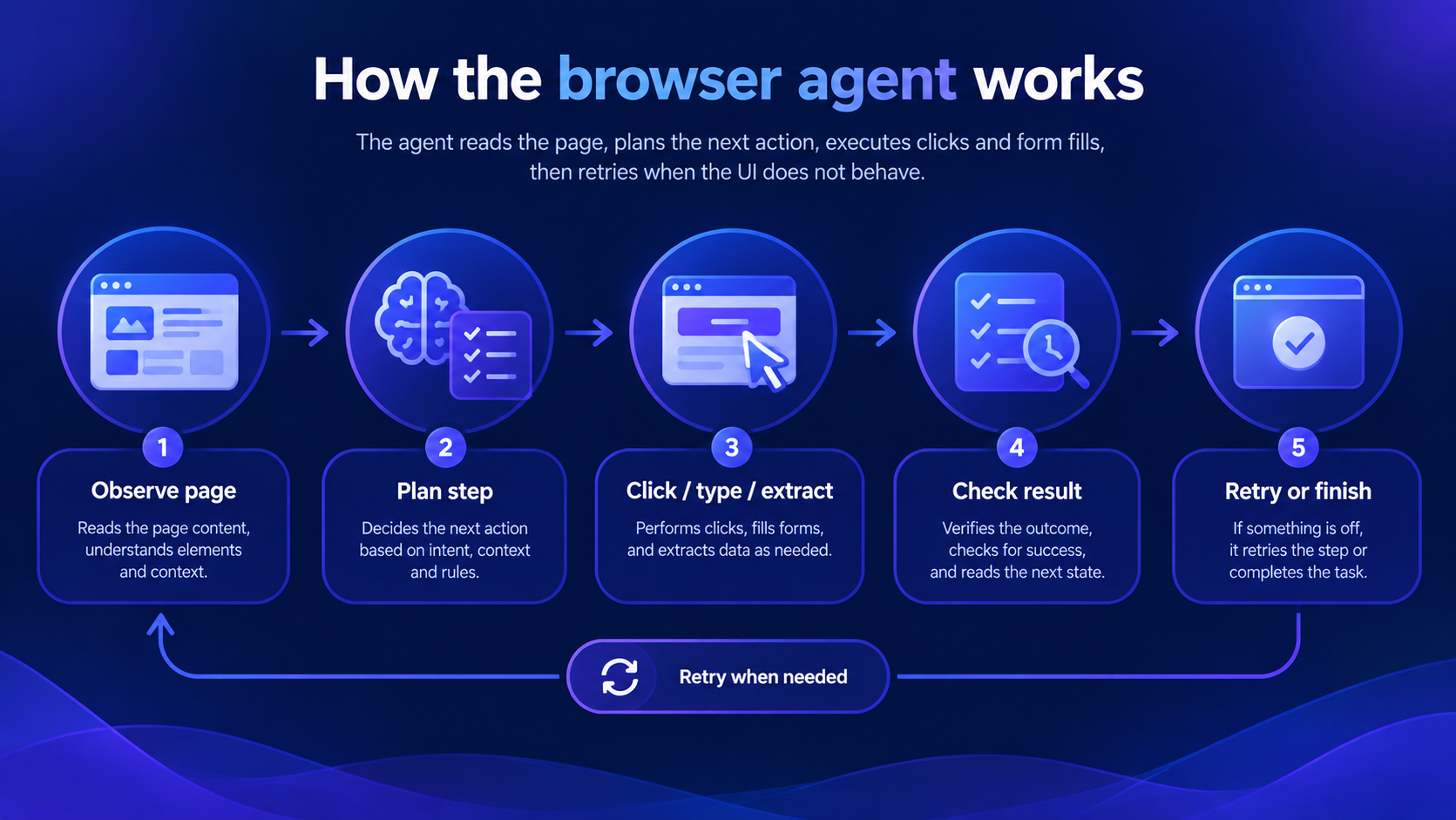Browser AI Agents