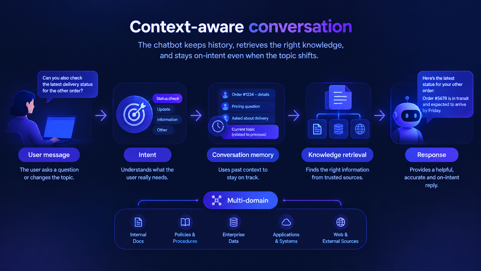 Context-aware conversation