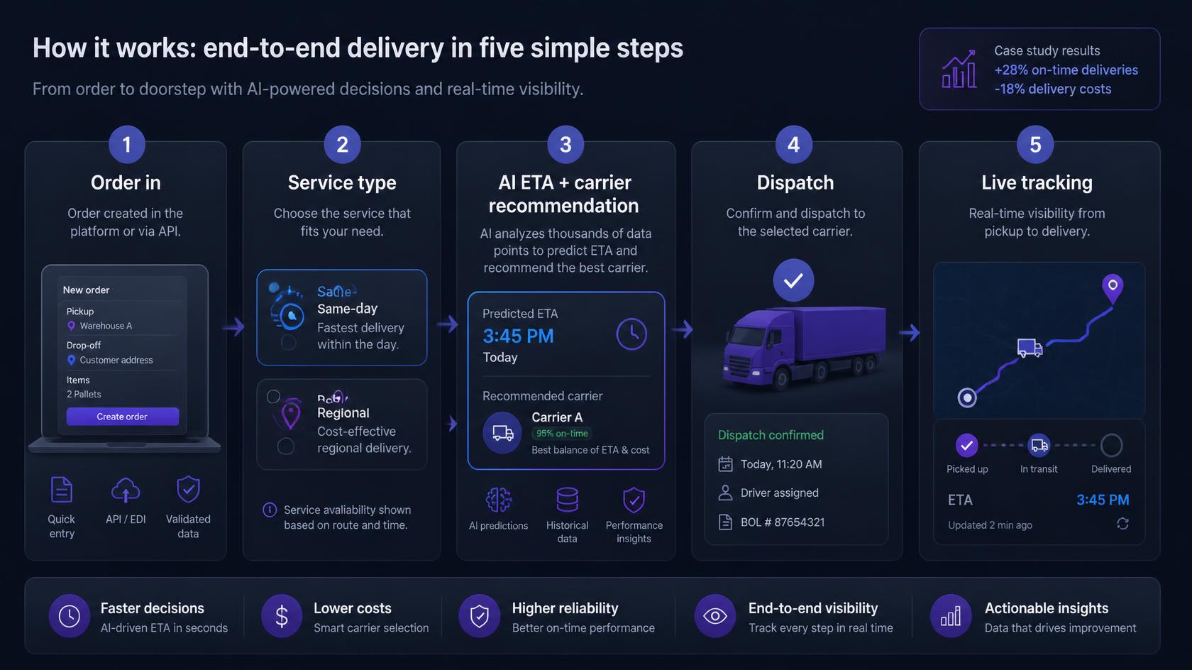 Multi-carrier dispatch flow