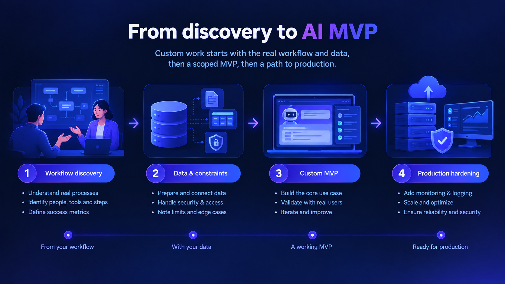 From discovery to AI MVP