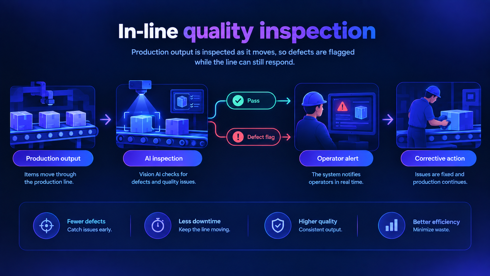 In-line quality inspection
