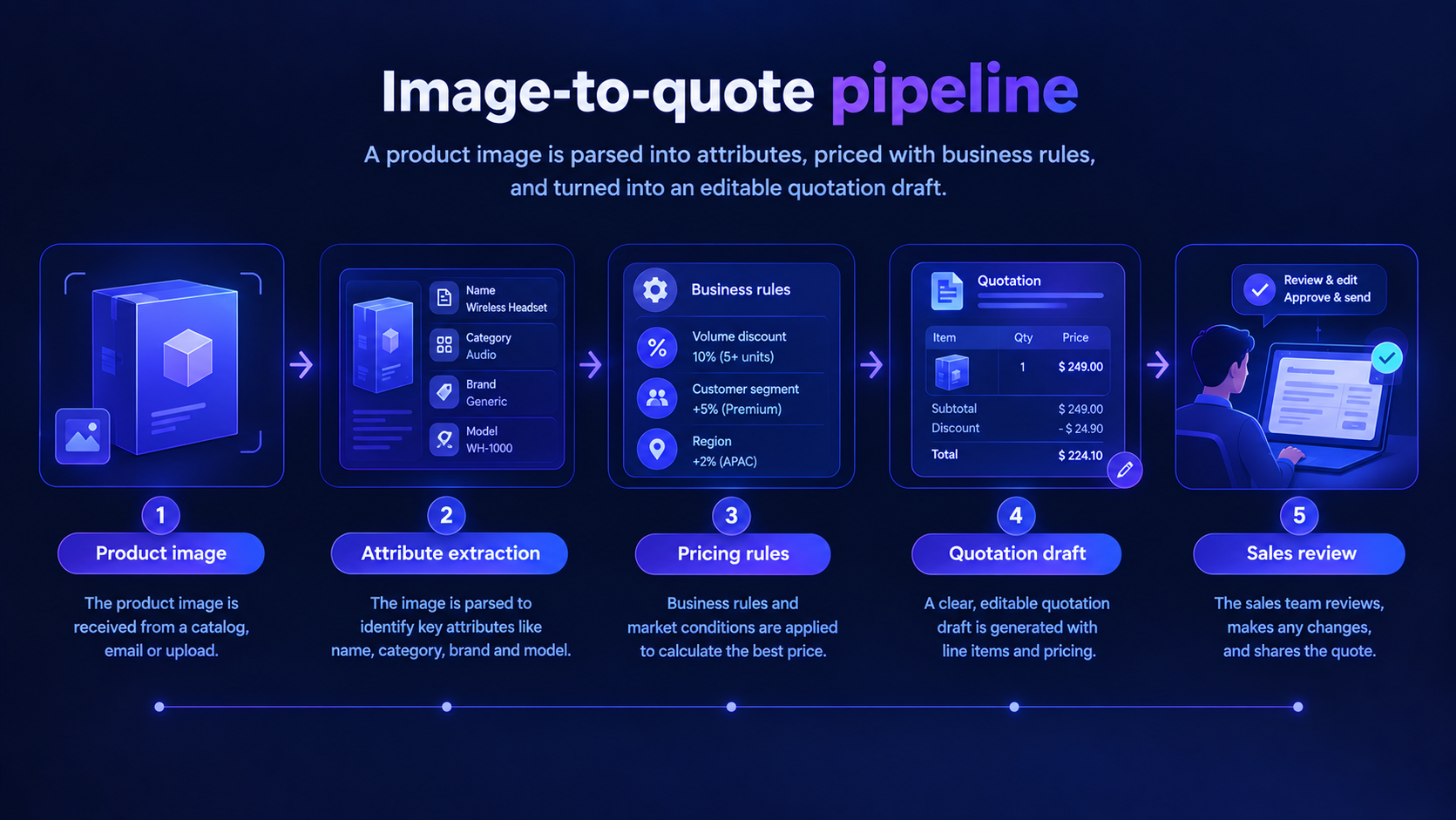 Image-to-quote pipeline