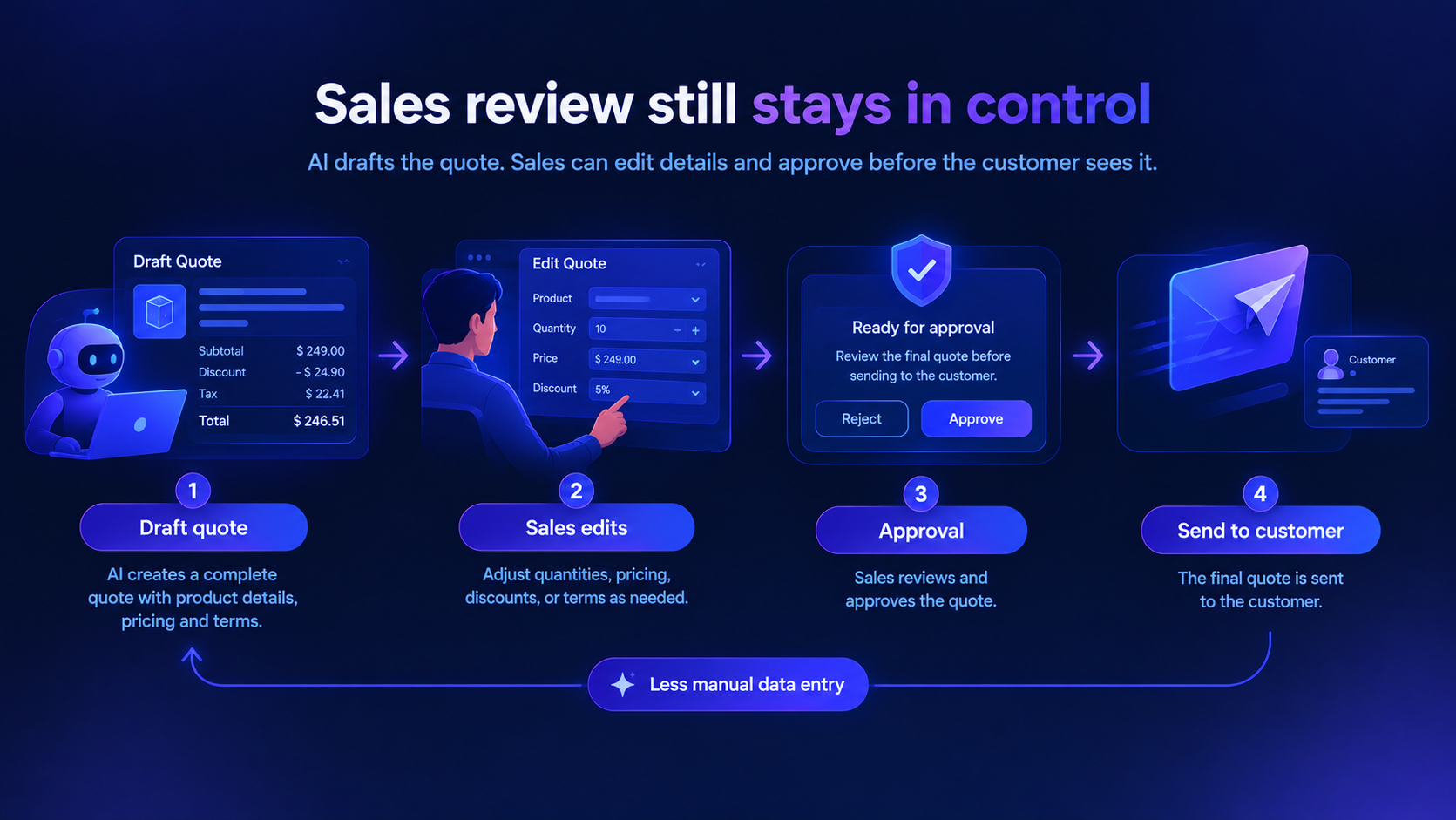 Sales review still stays in control
