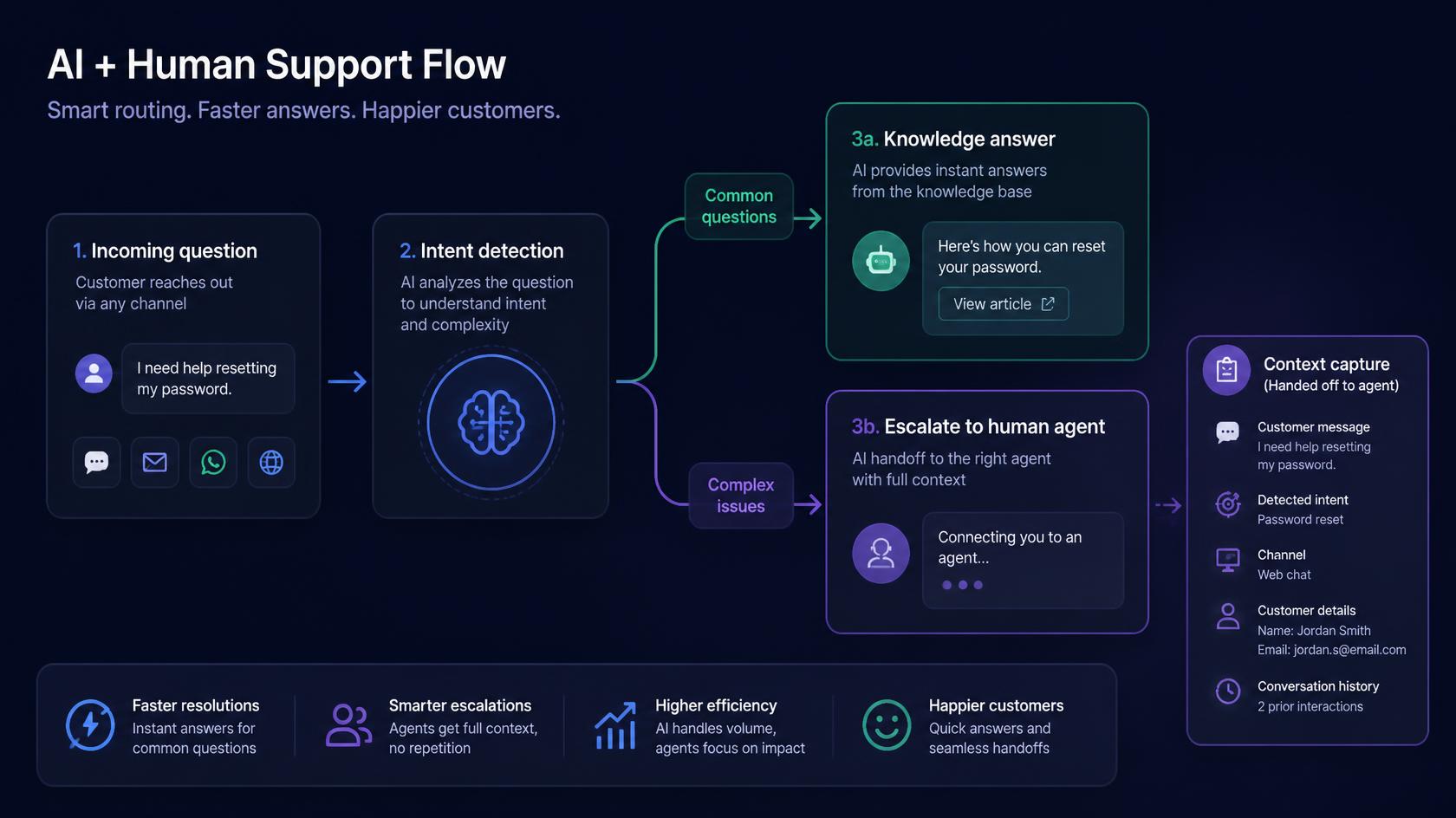 Support Automation