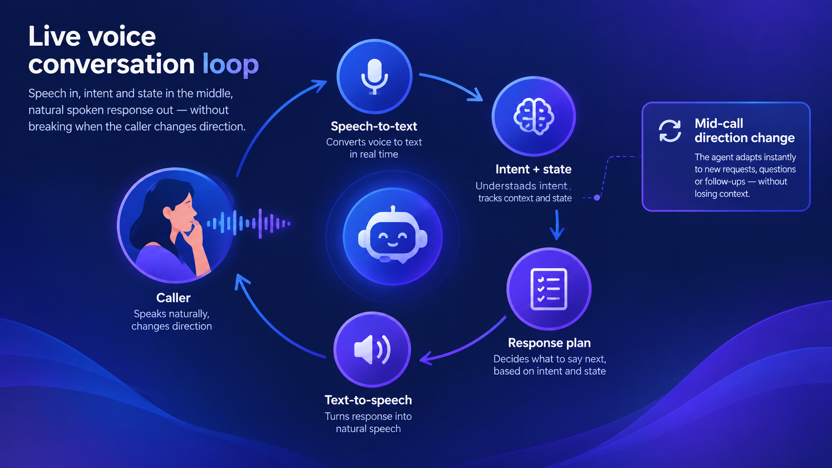 Voice AI Agents