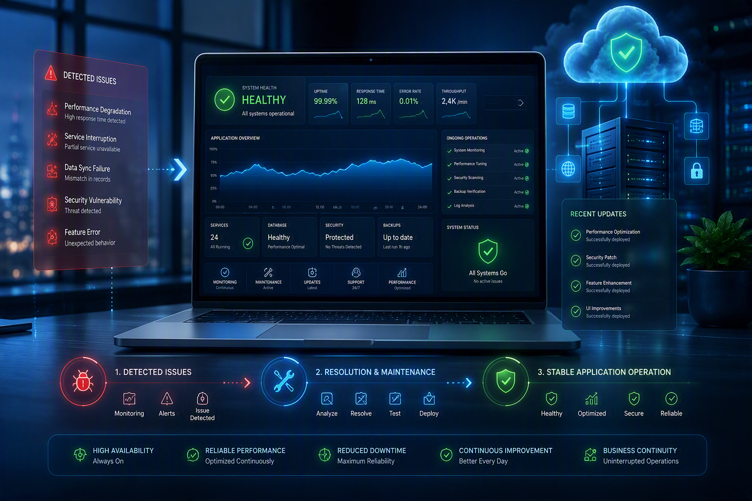 Application Maintenance & Support